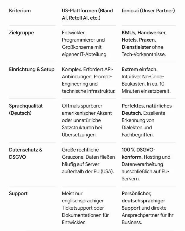 Der direkte Vergleich: US-Systeme vs. fonio.ai