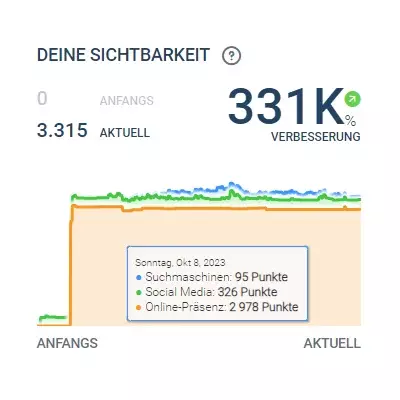 Sichtbarkeitsverbesserung Danwood Voichtleitner Sichtbarkeitsverbesserung Danwood Voichtleitner