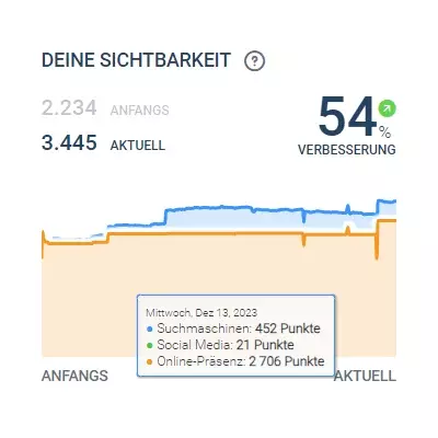 Sichtbarkeitssteigerung Familienkanzlei Bamberg Sichtbarkeitssteigerung Familienkanzlei Bamberg