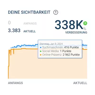 Sichtbarkeitsindex MI Hausverwaltung GmbH Sichtbarkeitsindex MI Hausverwaltung GmbH
