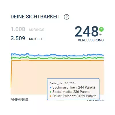 Sichtbarkeitsindex der MI Mainleus Invest GmbH Sichtbarkeitsindex der MI Mainleus Invest GmbH