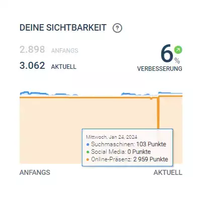Sichtbarkeitsindex der Flaschnerei Bär - Jürgen Bär Kulmbach Sichtbarkeitsindex der Flaschnerei Bär - Jürgen Bär Kulmbach