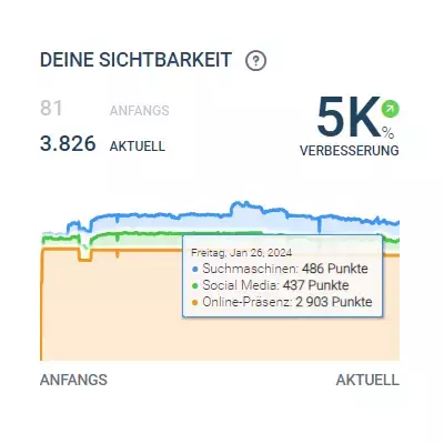 Sichtbarkeitsindex Maßmanufaktur Schneier in Kulmbach Sichtbarkeitsindex Maßmanufaktur Schneier in Kulmbach
