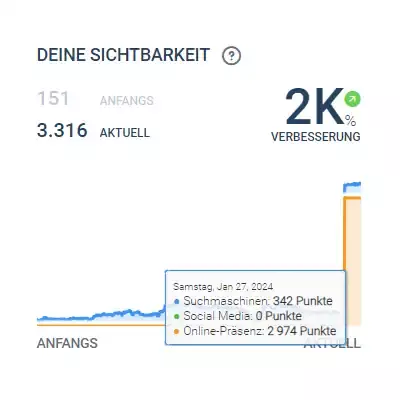 Sichtbarkeitsindex Dr. Strühn u. Kollegen Bamberg Sichtbarkeitsindex Dr. Strühn u. Kollegen Bamberg