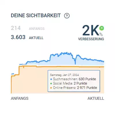 Sichtbarkeitsindex Dr. Strühn u. Kollegen Forchheim Sichtbarkeitsindex Dr. Strühn u. Kollegen Forchheim